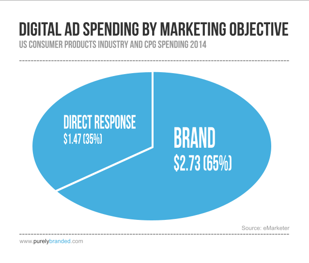 digital-ad-spending-by-objective-2014