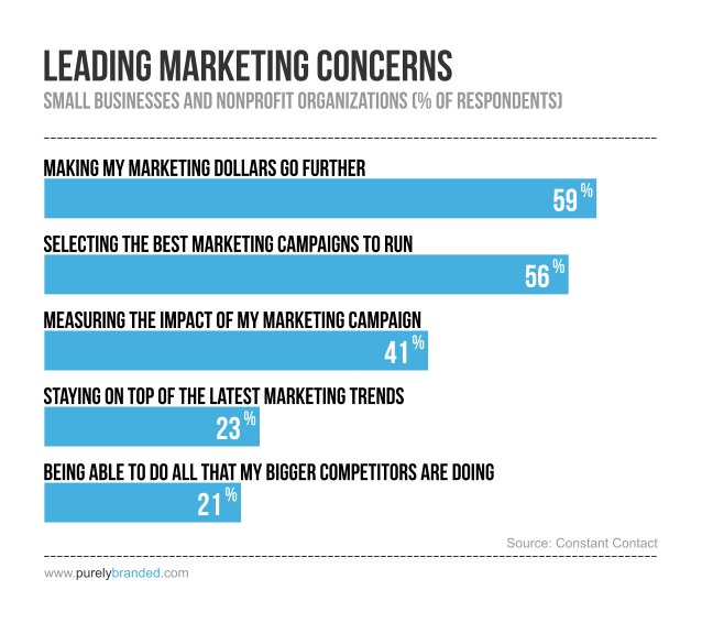 leading-marketing-concerns