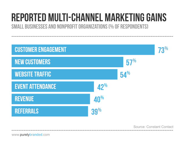 reported-multi-channel-marketing-gains